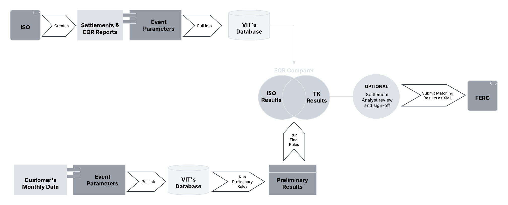 Flowchart of EQR process